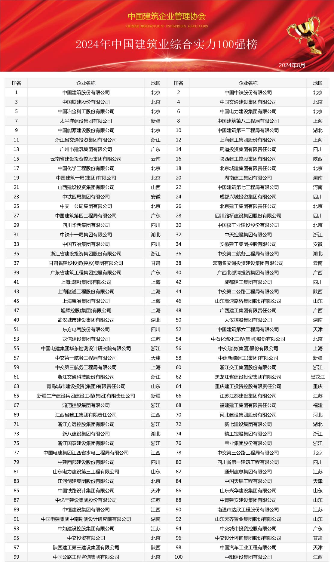 2024年中國建筑業綜合實力100強榜震撼發布，共筑行業新輝煌(圖1)